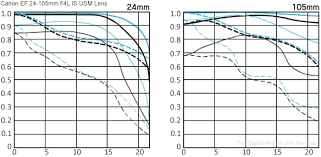 Canon Ef 24 105mm F 4l Is Ii Usm Lens Review