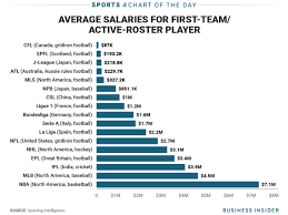 The average salary for a premier league footballer has exceeded £3m a year for the first time, according to the latest they have fallen 23 places during the past year, largely owing to players' wages dropping after they failed to make the champions league and a notable rise in nba salaries. Nba Players Have The Highest Salaries In The World Business Insider