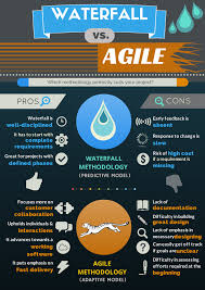 Waterfall V S Agile Agile Project Management Project Management Tools Agile Software Development