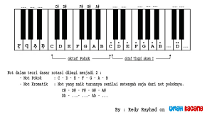 Alat musik melodis juga bisa diartikan sebagai alat musik yang memiliki irama atau nada. Musik Alat Band