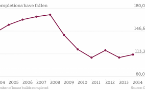 Six Charts Showing Why The Uk Needs To Build More Homes