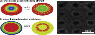 Due to the island's size and the relative shallowness of the surrounding water, about 7 m (23 ft), future expansion is possible. Concentration Dependent Properties Lead To Plastic Ratcheting In Thin Island Electrodes On Substrate Under Cyclic Charging And Discharging Sciencedirect