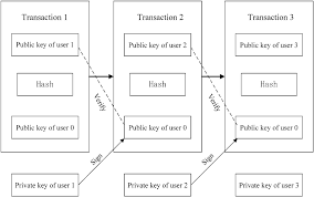 It typically contains references to preceding transactions and associates a certain number of bitcoins with one or several public keys (bitcoin addresses). Bitcoin Transaction Process Download Scientific Diagram