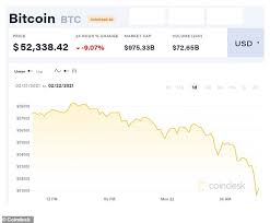 Bitcoin flirts with $50,000 price level while heading into the weekend session. Bitcoin Drops Below 50 000 Knocking 17 Off The Cryptocurrency S Friday Market Value Of 1trillion Daily Mail Online