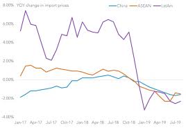 Tariff Burden Sharing By Chinese Exporters Rising As U S