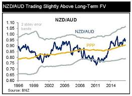Bnz New Zealand Dollar Exchange Rates Forecast Vs Pound Us
