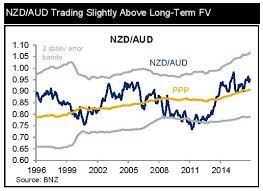 bnz new zealand dollar exchange rates forecast vs pound us