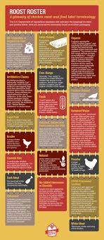 5 Confusing Chicken Labels And What They Actually Mean