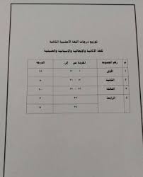 توزيع درجات الثانوية العامة و توزيع درجات الثانوية العامة النظام الجديد مع مجموع درجات الثانوية العامة ومعرفة الواحد فى المية بكام درجة فى الثانوية العامة مع درجة النجاح في مواد الثانوية. Ù†Ù†Ø´Ø± Ù†Ù…Ø§Ø°Ø¬ ØªÙˆØ²ÙŠØ¹ Ø¯Ø±Ø¬Ø§Øª Ø§Ù…ØªØ­Ø§Ù† Ø§Ù„Ø¨ÙˆÙƒÙ„ÙŠØª Ø§Ù„Ø«Ø§Ù„Ø« Ù„Ø·Ù„Ø§Ø¨ Ø§Ù„Ø«Ø§Ù†ÙˆÙŠØ© Ø§Ù„Ø¹Ø§Ù…Ø© Ø§Ù„ÙŠÙˆÙ… Ø§Ù„Ø³Ø§Ø¨Ø¹