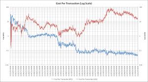 The Future Of Bitcoin Transaction Fees