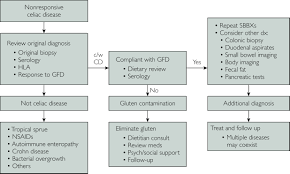 The symptoms may, for a time, be mild and go unnoticed and then progressively worsen or occur sporadically. Celiac Disease Mayo Clinic Proceedings