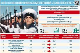 Voennosluzhashim Podnimut Zarplatu 2021