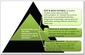 Although screenings for prostate cancer are one tool for early detecti. Nutrients Free Full Text Prostate Cancer Disparity Chemoprevention And Treatment By Specific Medicinal Plants Html