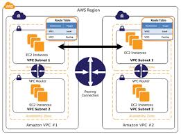Vpc Peering In The Same Region Redhat Panacia