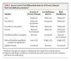 Anemia Of Chronic Disease Nejm
