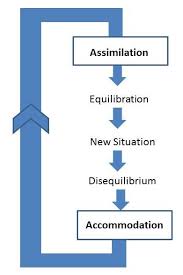 Jean Piagets Theory Of Cognitive Development Simply