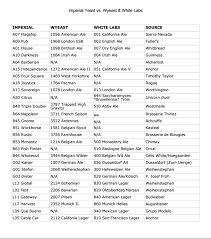 Yeast Equivalency Chart Imperial Wyeast White Labs And