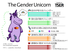 The Gender Unicorn Trans Student Educational Resources