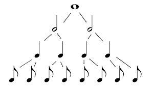These symbols equal the same durations as the note. How To Read Music Part 1 Music Notation School Of Composition