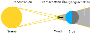 Was ist eine partielle sonnenfinsternis? Sonnenfinsternis Leifiphysik