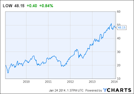 4 Quotes Home Depot Stock Market Chart Home Depot Stock Is