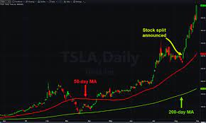 In fact, on the day my previous article was published, tesla stock. Tesla Apple Soar After Stock Splits Will Amazon Com Follow