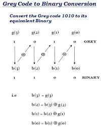 Grey Code To Binary Conversion Solved Example Coding Binary Converter