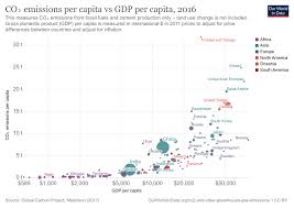 Co Emissions Per Capita Vs Gdp Per Capita Our World In Data