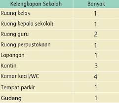 Silahkan kalian pelajari materi subtema 4 kelas 3 sd, lalu kerjakan. Kunci Jawaban Tema 8 Kelas 3 Sd Dan Mi Halaman 182 183 185 186 Subtema 4 Aku Suka Berkarya Portal Jember Halaman All