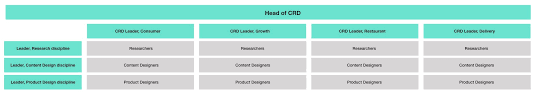 Redesigning The Content Research Design Org Deliveroo