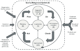 The descriptions include a statement of each. Clauses Of Iso 9001 2015 In Accordance With The Pdca Cycle Download Scientific Diagram