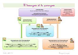 Homonymes Homophones Homographes Quelle Difference Ios Messenger