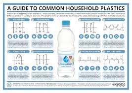A Guide To Common Plastics By Compound Interest Chemical Science Science Chemistry Chemistry Classroom
