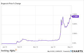 View dogecoin (doge) price charts in usd and other currencies including real time and historical prices, technical indicators, analysis tools, and other cryptocurrency info at goldprice.org. Dogecoin Insanity Will Doge Hit 1 And Should You Care Seeking Alpha