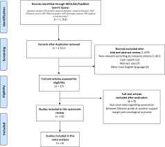 It's important to understand what is a. Prognostic Value Of Gleason Score At Positive Surgical Margin In Prostate Cancer A Systematic Review And Meta Analysis Clinical Genitourinary Cancer