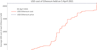 Ethereum price prediction for 2021, 2022, 2023. Ether S Record Run Came With Less Support Than Bitcoin S Blockchain Analysis Shows Coindesk