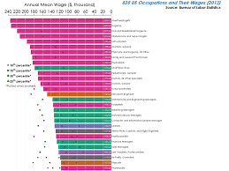 This Epic Chart Shows The Average Wage For Almost Every Job