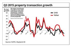 The economy is set to grow at a slower pace this year due to the slowdown in global demand as well as in domestic demand. Malaysian Property Market Weakness Seen Continuing Wma Property