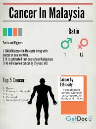 Malaysia was established in 2018. Cancer In Malaysia Facts Figures Getdoc