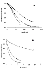 Moisture Ratio Change Of Drying Cape Gooseberry At Temperature Of Download Scientific Diagram