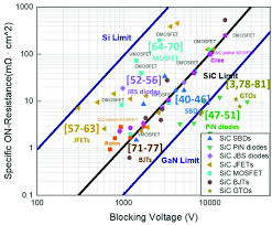 X축은 항복 전압, Y축은 온저항을 나타내는 그래프에서 SiC와 GaN이 Si 대비 월등히 우수한 영역에 위치함을 보여주는 도표