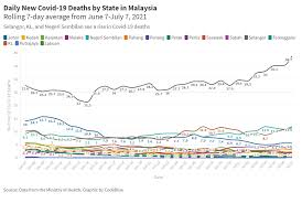 Puspakom has announced that all its branches in selangor and the mvs (mobile van service) will resume operations today (july 19). Covid 19 Deaths Rise In Selangor Kl Negeri Sembilan Codeblue