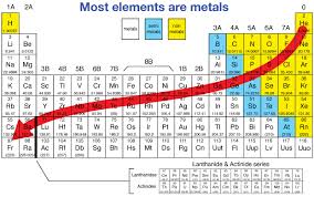 Metallic Character Table Periodic Table Physical Science
