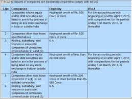 An Indian Ifrs For Accounting Of Employee Benefits Timelines For Implementation Of The Indas19 Employee Benefit Accounting Period Accounting