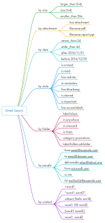Handy Graphic That Illustrates All The Known Gmail Search Operators In 2020 Search Operators Search Gmail