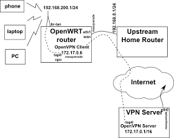 I installed openvpn on the wndr3700v2 and found that the boot scripts seemed to be broken in the sense that the vpn would not start (or stop) when running. Openvpn Adventures Today Newspaint