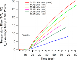 Posted on may 24, 2011 november 27, 2016 author chris k 1 comment. Initial Rates Of Temperature Rise As A Function Of The Fi Eld Amplitude Download Scientific Diagram