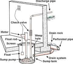 A sump pump will keep water out of your basement. Sump Pump Problems Concord Carpenter