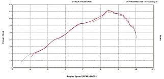 Stock Ktm 300xc 46hp Jd Jetting