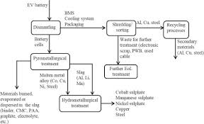Mmta's international minor metals conference. Energy And Environmental Assessment Of A Traction Lithium Ion Battery Pack For Plug In Hybrid Electric Vehicles Sciencedirect
